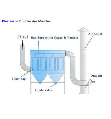 2160-4300m3/h Volume de ar Extractor de poeira industrial Colector de poeira para extracção de poeira