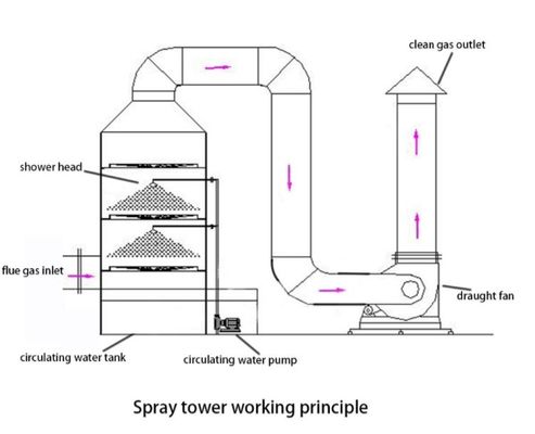2000-3000 Air Volume Wet Scrubber com filtro de duas camadas e 99,99% de eficiência de purificação